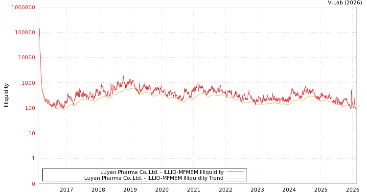 graph of Luyan Pharma Co.,Ltd. ILLIQ-MFMEM