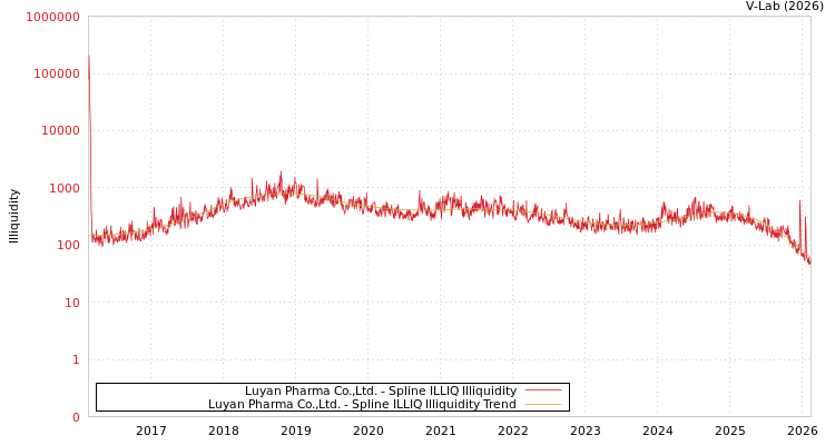 graph of Luyan Pharma Co.,Ltd. ILLIQ-SMEM
