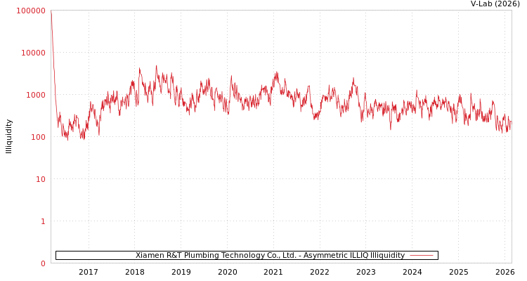 graph of Xiamen R&T Plumbing Technology Co., Ltd. ILLIQ-AMEM