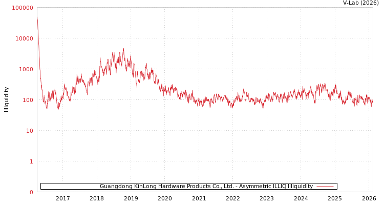 graph of Guangdong KinLong Hardware Products Co., Ltd. ILLIQ-AMEM