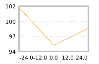Impact of return on liquidity tomorrow