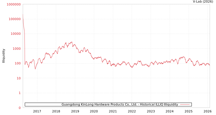 graph of Guangdong KinLong Hardware Products Co., Ltd. ILLIQ-HIST