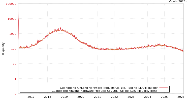graph of Guangdong KinLong Hardware Products Co., Ltd. ILLIQ-SMEM