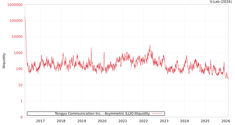 graph of Tongyu Communication Inc. ILLIQ-AMEM