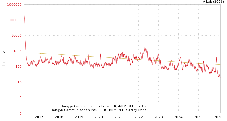 graph of Tongyu Communication Inc. ILLIQ-MFMEM
