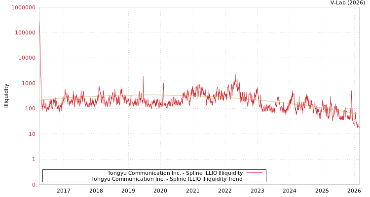 graph of Tongyu Communication Inc. ILLIQ-SMEM