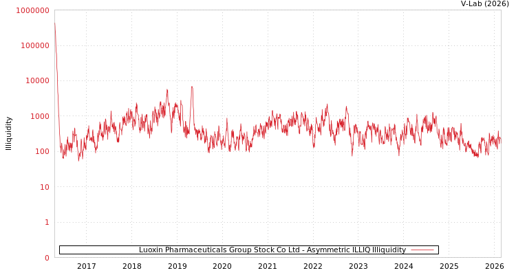 graph of Luoxin Pharmaceuticals Group Stock Co Ltd ILLIQ-AMEM