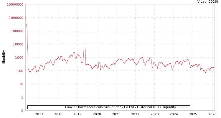 graph of Luoxin Pharmaceuticals Group Stock Co Ltd ILLIQ-HIST