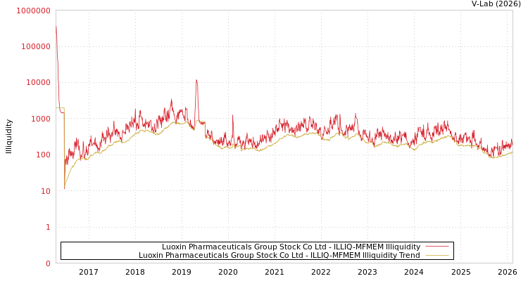 graph of Luoxin Pharmaceuticals Group Stock Co Ltd ILLIQ-MFMEM