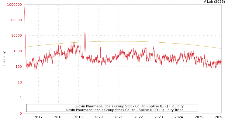 graph of Luoxin Pharmaceuticals Group Stock Co Ltd ILLIQ-SMEM