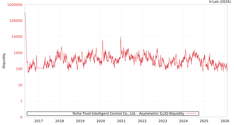 graph of Yorhe Fluid Intelligent Control Co., Ltd. ILLIQ-AMEM