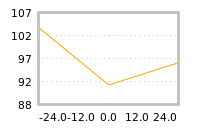 Impact of return on liquidity tomorrow