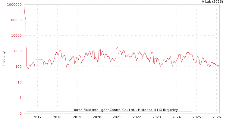graph of Yorhe Fluid Intelligent Control Co., Ltd. ILLIQ-HIST