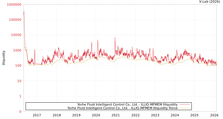 graph of Yorhe Fluid Intelligent Control Co., Ltd. ILLIQ-MFMEM