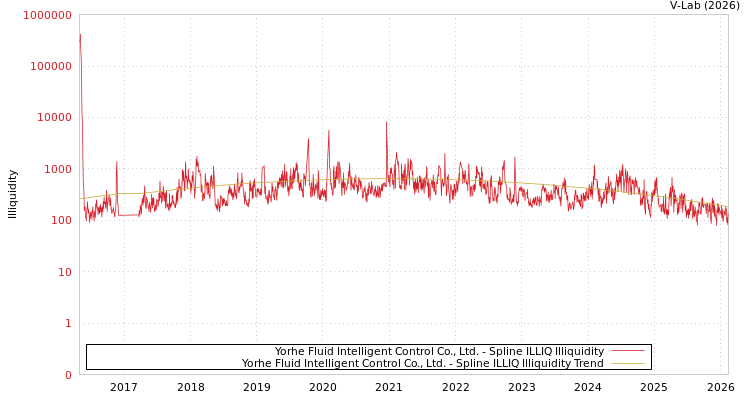 graph of Yorhe Fluid Intelligent Control Co., Ltd. ILLIQ-SMEM