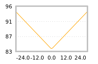 Impact of return on liquidity tomorrow