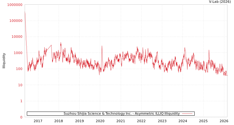 graph of Suzhou Shijia Science & Technology Inc. ILLIQ-AMEM