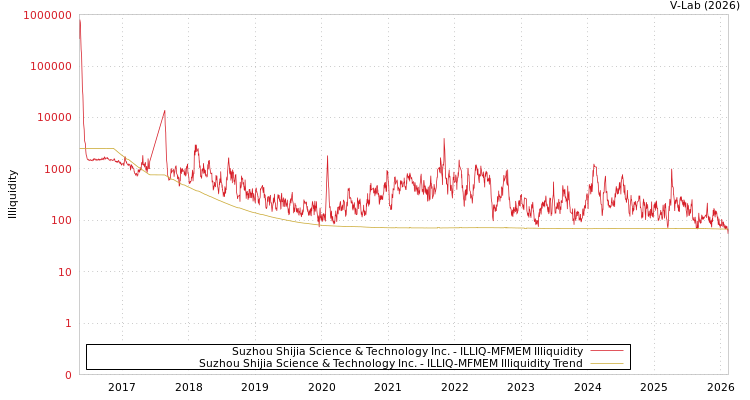 graph of Suzhou Shijia Science & Technology Inc. ILLIQ-MFMEM