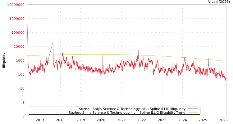 graph of Suzhou Shijia Science & Technology Inc. ILLIQ-SMEM