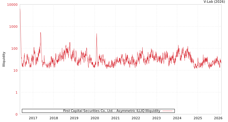 graph of First Capital Securities Co., Ltd. ILLIQ-AMEM