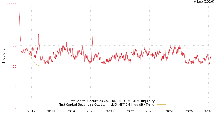 graph of First Capital Securities Co., Ltd. ILLIQ-MFMEM