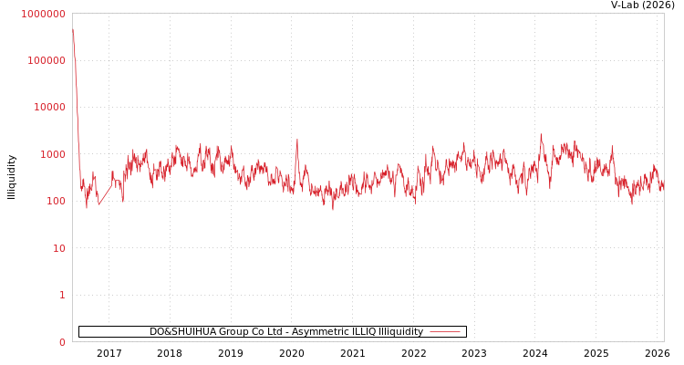 graph of DO&SHUIHUA Group Co Ltd ILLIQ-AMEM