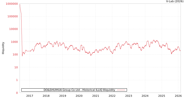 graph of DO&SHUIHUA Group Co Ltd ILLIQ-HIST