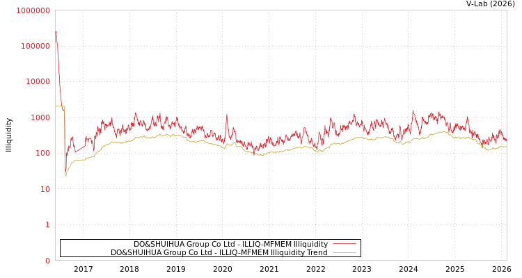 graph of DO&SHUIHUA Group Co Ltd ILLIQ-MFMEM