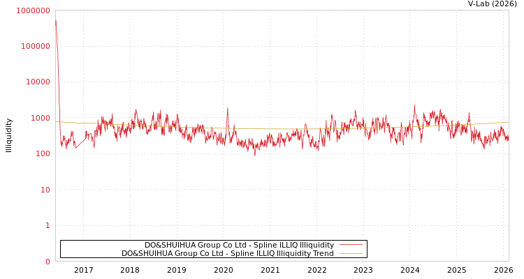 graph of DO&SHUIHUA Group Co Ltd ILLIQ-SMEM