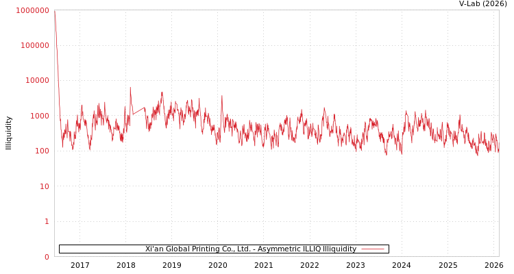 graph of Xi'an Global Printing Co., Ltd. ILLIQ-AMEM
