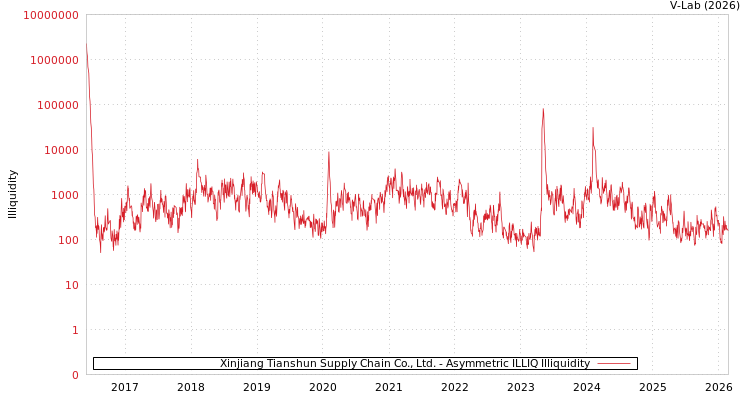 graph of Xinjiang Tianshun Supply Chain Co., Ltd. ILLIQ-AMEM