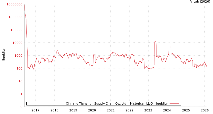 graph of Xinjiang Tianshun Supply Chain Co., Ltd. ILLIQ-HIST
