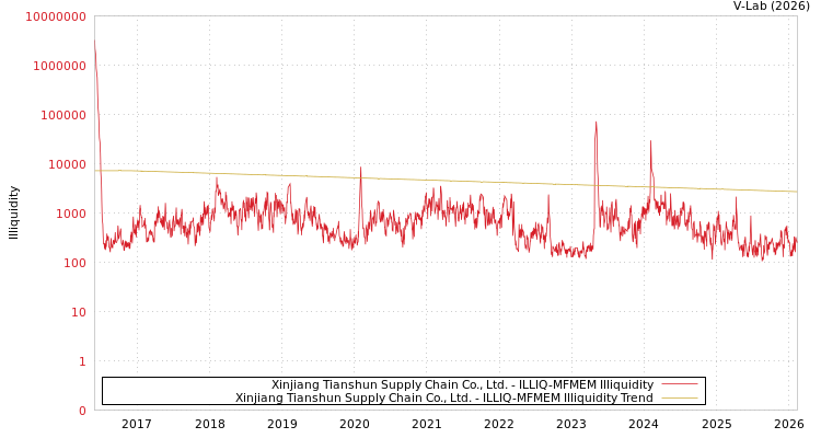 graph of Xinjiang Tianshun Supply Chain Co., Ltd. ILLIQ-MFMEM