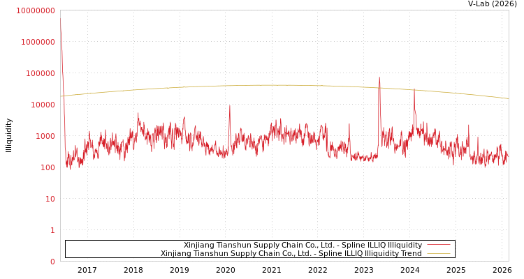 graph of Xinjiang Tianshun Supply Chain Co., Ltd. ILLIQ-SMEM