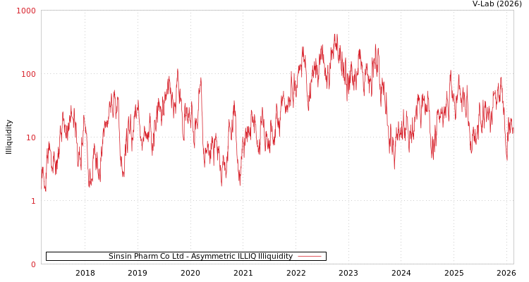 graph of Sinsin Pharm Co Ltd ILLIQ-AMEM