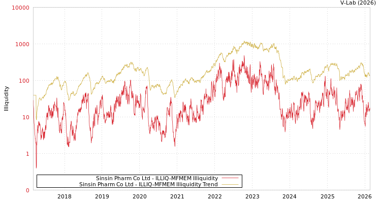 graph of Sinsin Pharm Co Ltd ILLIQ-MFMEM