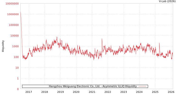 graph of Hangzhou Weiguang Electronic Co., Ltd. ILLIQ-AMEM