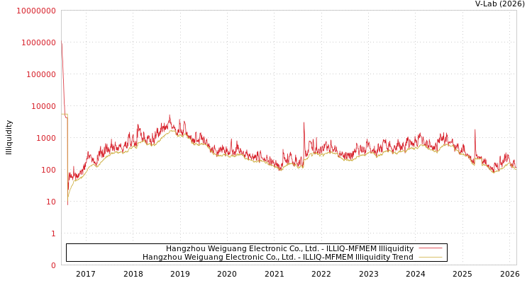 graph of Hangzhou Weiguang Electronic Co., Ltd. ILLIQ-MFMEM
