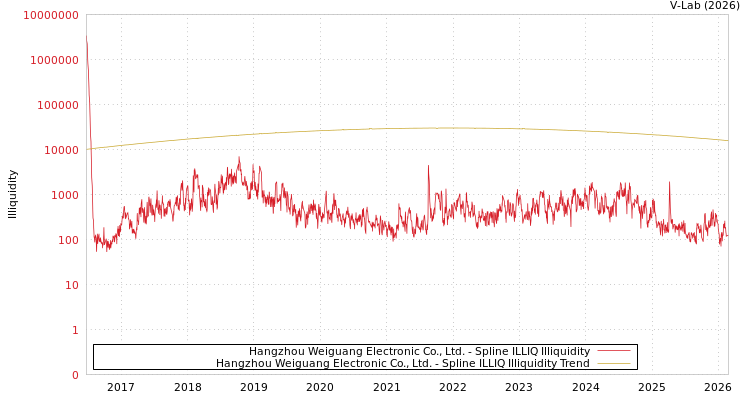 graph of Hangzhou Weiguang Electronic Co., Ltd. ILLIQ-SMEM