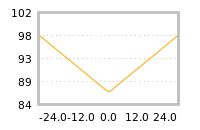 Impact of return on liquidity tomorrow