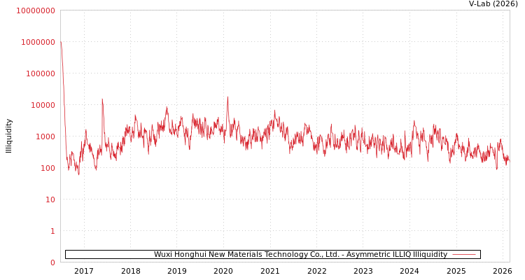 graph of Wuxi Honghui New Materials Technology Co., Ltd. ILLIQ-AMEM