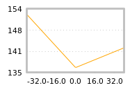 Impact of return on liquidity tomorrow