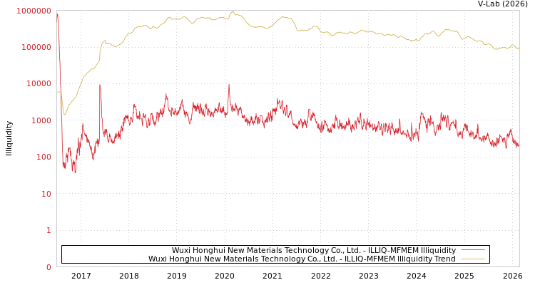 graph of Wuxi Honghui New Materials Technology Co., Ltd. ILLIQ-MFMEM