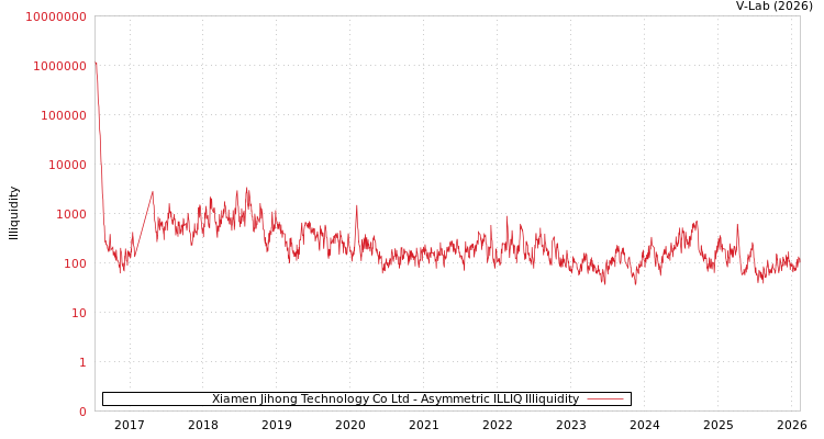 graph of Xiamen Jihong Technology Co Ltd ILLIQ-AMEM