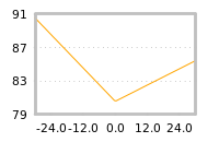 Impact of return on liquidity tomorrow