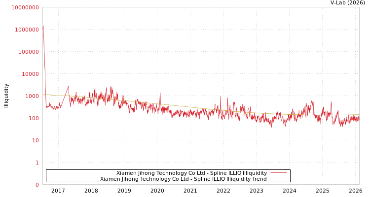 graph of Xiamen Jihong Technology Co Ltd ILLIQ-SMEM