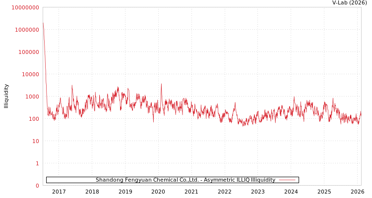 graph of Shandong Fengyuan Chemical Co.,Ltd. ILLIQ-AMEM