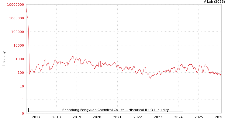 graph of Shandong Fengyuan Chemical Co.,Ltd. ILLIQ-HIST