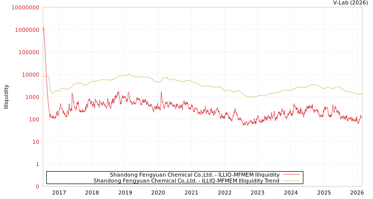 graph of Shandong Fengyuan Chemical Co.,Ltd. ILLIQ-MFMEM