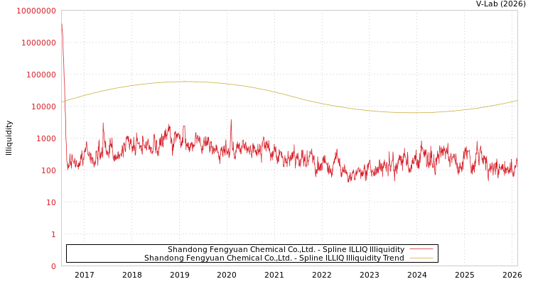 graph of Shandong Fengyuan Chemical Co.,Ltd. ILLIQ-SMEM
